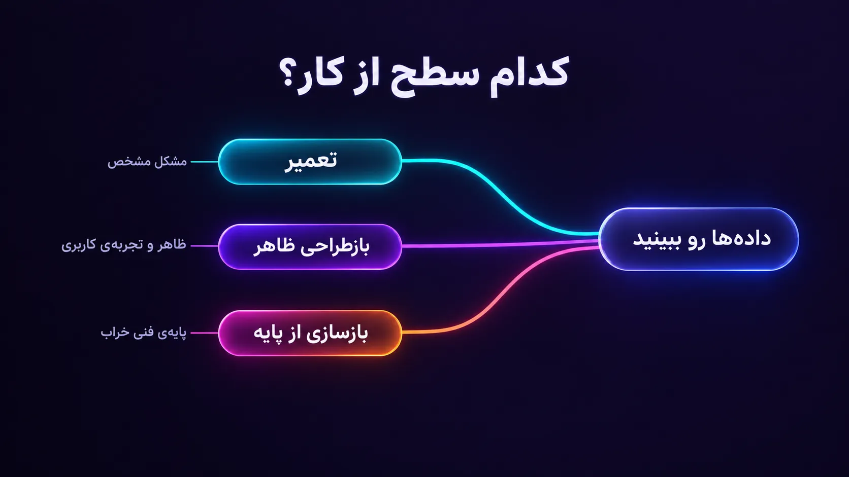 مسیر تصمیمگیری برای سایت قدیمی: تعمیر، بازطراحی ظاهر یا بازسازی از پایه