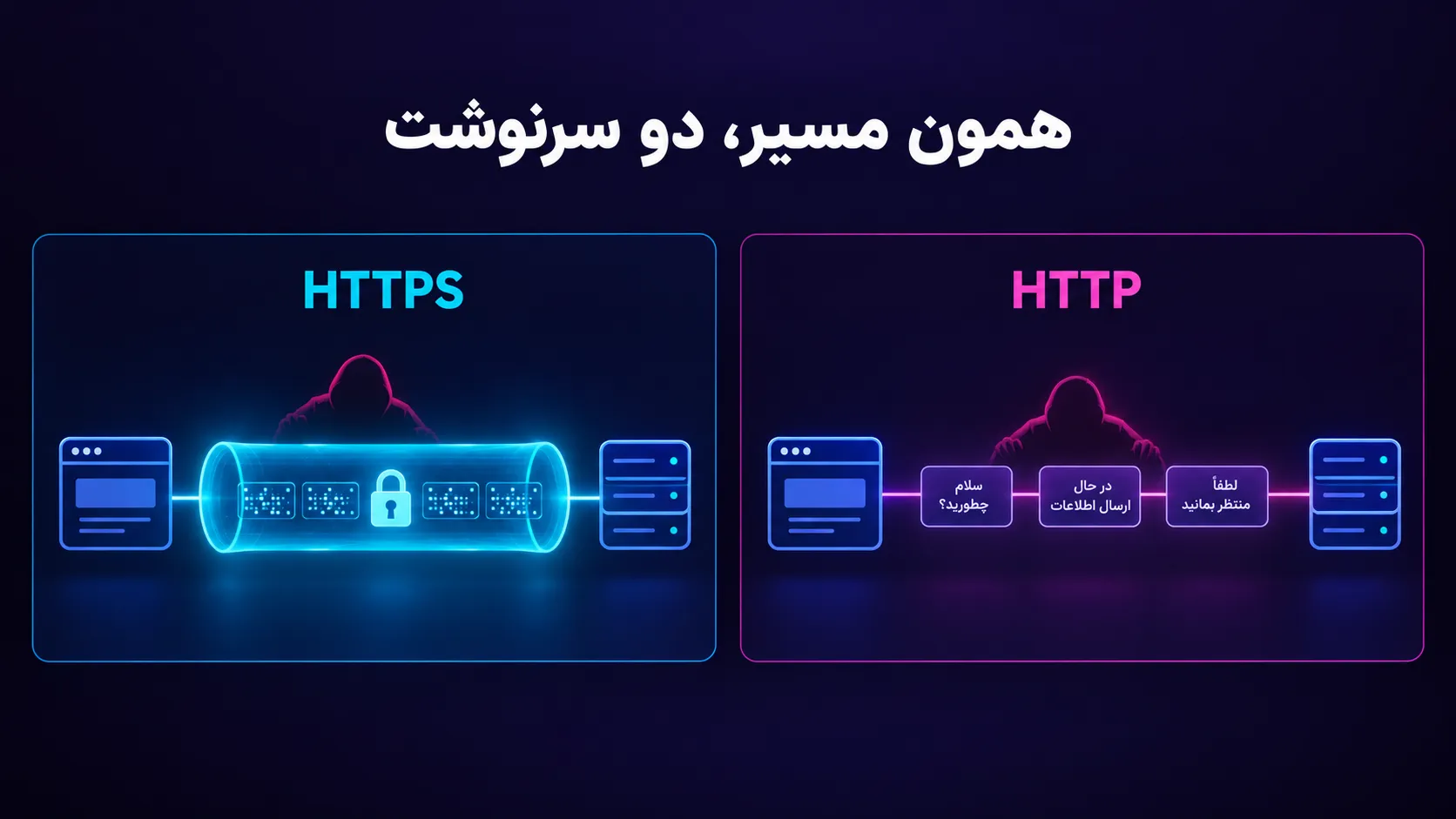 تفاوت اتصال HTTP و HTTPS: در HTTP اطلاعات فرم قابل خواندن است و در HTTPS رمزنگاری میشود
